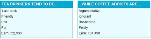 Kết quả cũng cho thấy những người uống trà có xu hướng thoải mái, thân thiện, công bằng và vui vẻ. Trong khi người có thói quen uống cà phê lại có tính hay tranh cãi, ít biết cân nhắc, sôi nổi và dễ cáu bực